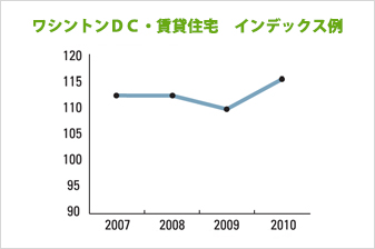 ワシントンＤＣ・賃貸住宅　インデックス例