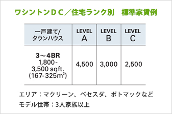 ワシントンＤＣ／住宅ランク別　標準家賃例