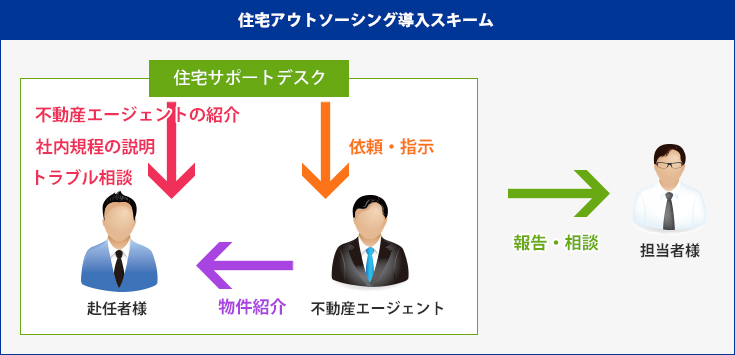 住宅アウトソーシング導入スキーム