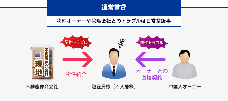 通常賃貸 物件オーナーや管理会社とのトラブルは日常茶飯事
