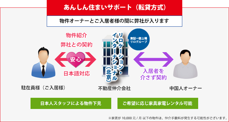 あんしん住まいサポート（転貸方式）物件オーナーとご入居者様の間に弊社が入ります